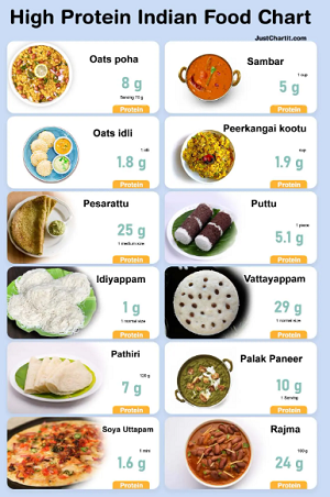 high proteen food chart